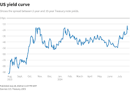 yield curve