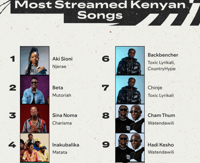 Most streamed Kenyan songs KE