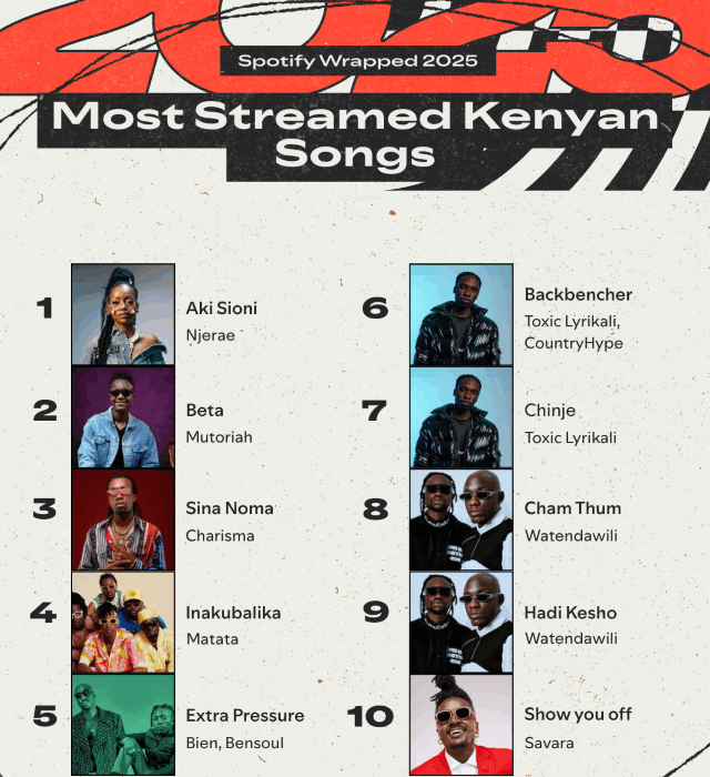 Most streamed Kenyan songs KE